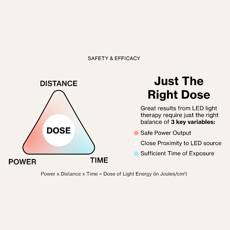 Proximity matters in LED therapy—placing the device close to the skin prevents energy loss. According to the inverse square law, increasing distance drastically reduces effectiveness. Science, not marketing, defines results.