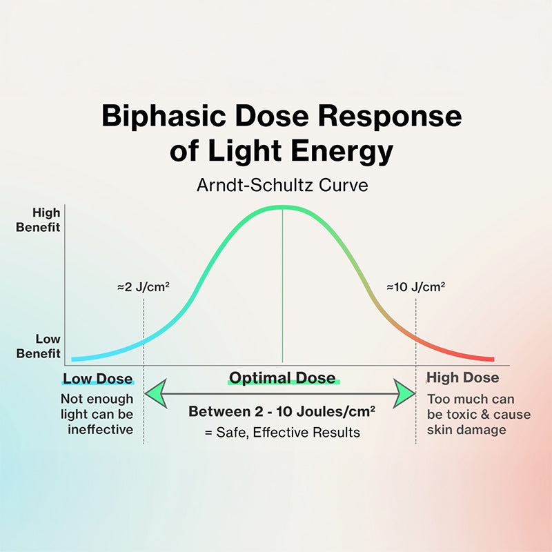 Wavelength matters in LED therapy—only specific ranges penetrate the skin to activate chromophores like cytochrome c oxidase, boosting ATP production. Choose medically registered devices for proven efficacy and safety.