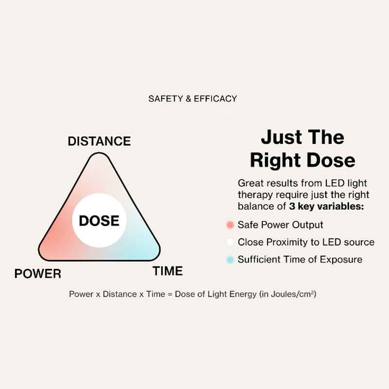 Proximity matters in LED therapy. Placing the device close to the skin prevents energy loss. According to the inverse square law, increasing distance drastically reduces effectiveness. Science, not marketing, defines results.